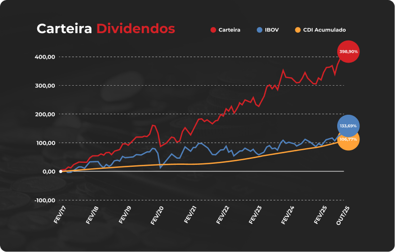 Gráfico de evolução da Carteira Dividendos