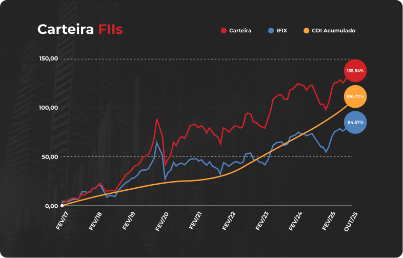 Gráfico de evolução da Carteira FIIs
