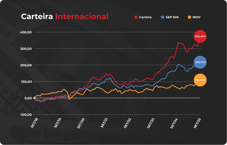 Gráfico de evolução da Carteira Internacional
